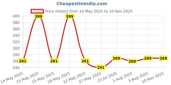 flipkart.com glocal web Breast Shaper & Lifter Boob Tape with 10 Nipple Pasties for Women R75 Nursing Breast Pad glocal web Price History Graph from 14 May 2025 to 7 Nov 2025