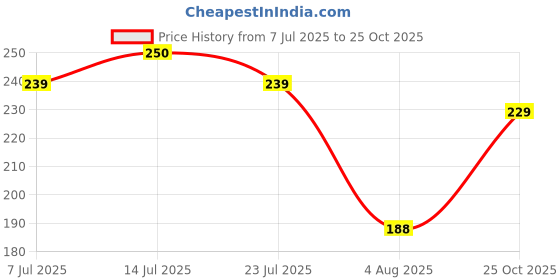 flipkart.com glocal web Rubberized Waterproof Tape Original Flex Tape Waterproof Rubberized Tape Stop Leaks Seal Sealant Repair (Manual) glocal web Price History Graph from 7 Jul 2025 to 25 Oct 2025