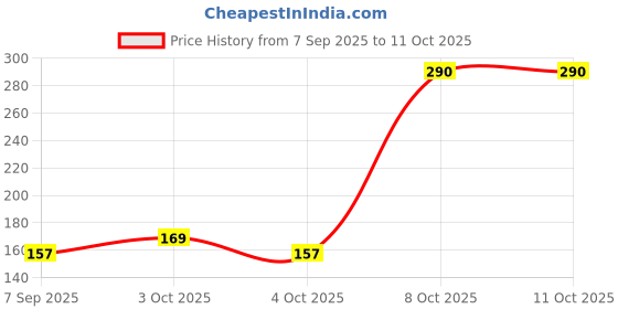 flipkart.com glocal web Tent Seam Tape glocal web Price History Graph from 7 Sep 2025 to 10 Oct 2025