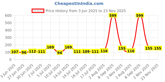 flipkart.com Glock Cable Protector Data Cable Charging Protective Cable Colourful Combo Pack of 3 Cable Protector Price History Graph from 3 Jun 2025 to 23 Nov 2025