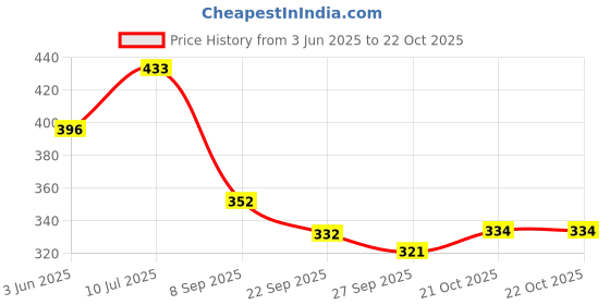 flipkart.com glocy Holder Stand Wall Mounted For Home/Kitchen/Office|Shop Stainless Steel Glass Holder glocy Price History Graph from 3 Jun 2025 to 21 Oct 2025