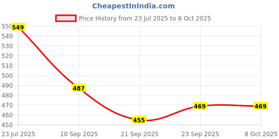 flipkart.com glodent Xylitol | For Glowing teeth and Healthy Gums Toothpaste glodent Price History Graph from 23 Jul 2025 to 8 Oct 2025