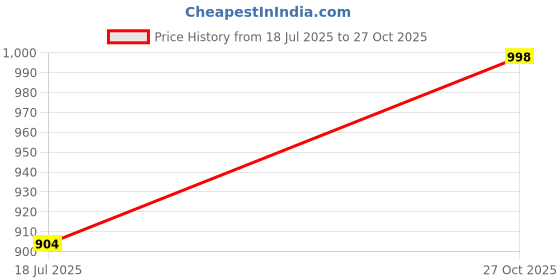 flipkart.com gloglamp Women Heels Sandal gloglamp Price History Graph from 18 Jul 2025 to 27 Oct 2025