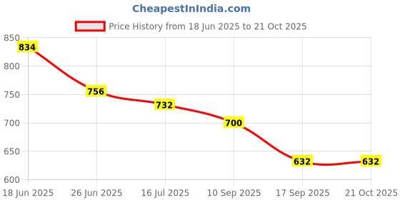 flipkart.com gloglamp Women Wedges Sandal gloglamp Price History Graph from 18 Jun 2025 to 20 Oct 2025