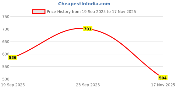 flipkart.com gloglamp Women Wedges Sandal gloglamp Price History Graph from 19 Sep 2025 to 17 Nov 2025