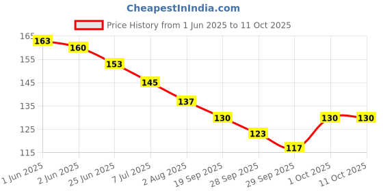 flipkart.com gloke Large Reusable Menstrual Cup gloke Price History Graph from 1 Jun 2025 to 11 Oct 2025