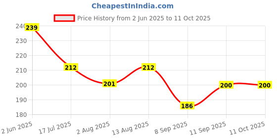 flipkart.com gloke Medium Reusable Menstrual Cup gloke Price History Graph from 2 Jun 2025 to 10 Oct 2025
