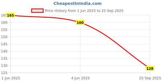 flipkart.com gloke Medium Reusable Menstrual Cup gloke Price History Graph from 1 Jun 2025 to 25 Sep 2025