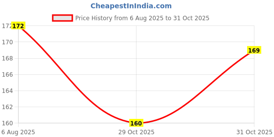 flipkart.com gloke Medium Reusable Menstrual Cup gloke Price History Graph from 6 Aug 2025 to 31 Oct 2025