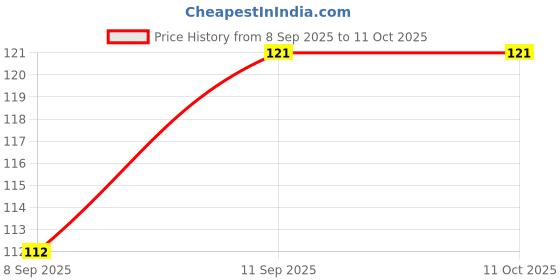 flipkart.com gloke Small Reusable Menstrual Cup gloke Price History Graph from 8 Sep 2025 to 11 Oct 2025