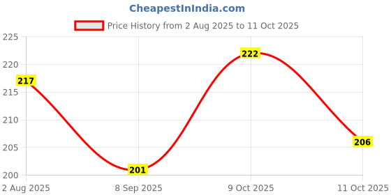 flipkart.com glomantic Piggy Bank For Kids Money Saving Box Pack of 1 (Color as Per Availablity) glomantic Price History Graph from 2 Aug 2025 to 11 Oct 2025