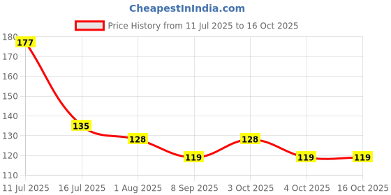 flipkart.com glomed RIYA001 Crepe Bandage glomed Price History Graph from 11 Jul 2025 to 16 Oct 2025