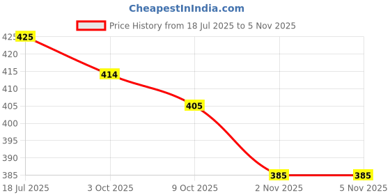 flipkart.com glomee Women Printed Georgette Flared Kurta glomee Price History Graph from 18 Jul 2025 to 5 Nov 2025