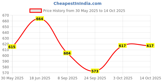 flipkart.com glomoov | INFI Breast Pump ( Collect and Carry Bag )- Manual glomoov Price History Graph from 30 May 2025 to 14 Oct 2025