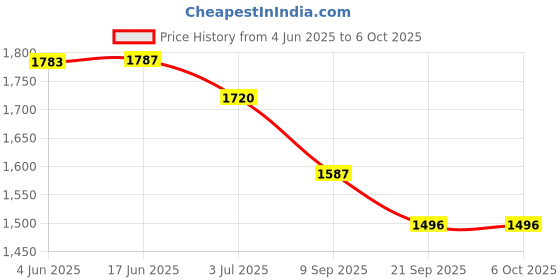 flipkart.com glomoov | OneTouch Select Plus Simple with 10+50 Strips Glucometer glomoov Price History Graph from 4 Jun 2025 to 5 Oct 2025