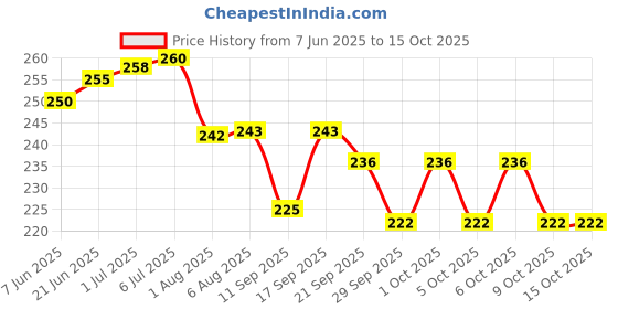 flipkart.com GLOMOOV |Blood Pressure Monitor Cuff | Harsons | Bp Monitor Cuff Price History Graph from 7 Jun 2025 to 14 Oct 2025