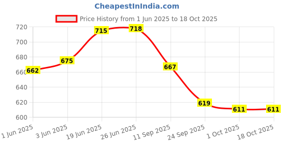 flipkart.com glomoov |G-PLAST Non Woven Tape NT-1025(100mm x 250cm) : 5 Pcs Interactive dressings Medical Dressing glomoov Price History Graph from 1 Jun 2025 to 18 Oct 2025
