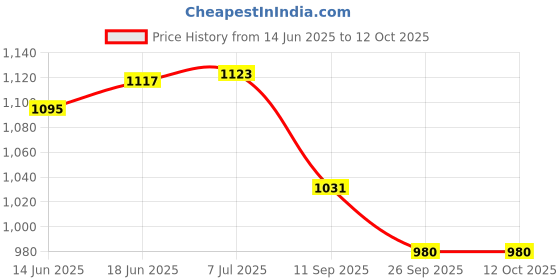 flipkart.com GLOMOOV |INFI-NEB COMPACTO (CN-02)| Nebulizer Price History Graph from 14 Jun 2025 to 12 Oct 2025