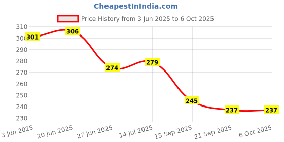 flipkart.com GLOMOOV |INFI-Neb PEDIATRIC Nebulizer kit | Nebulizer Price History Graph from 3 Jun 2025 to 5 Oct 2025