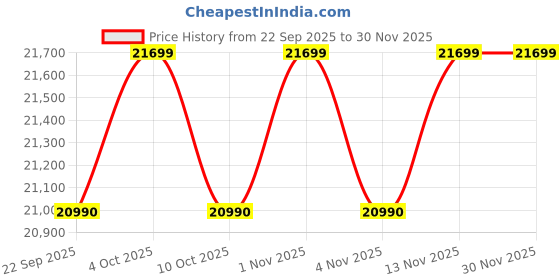 flipkart.com vu GloQLED 108 cm (43 inch) QLED Ultra HD (4K) Smart Google TV 2025 Edition vu Price History Graph from 22 Sep 2025 to 30 Nov 2025