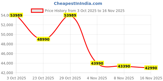 flipkart.com vu GloQLED 164 cm (65 inch) QLED Ultra HD (4K) Smart Google TV 2025 Edition vu Price History Graph from 3 Oct 2025 to 16 Nov 2025