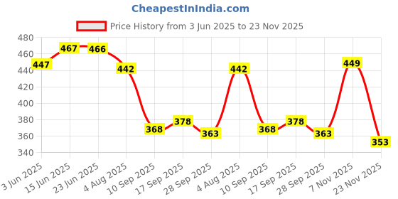 flipkart.com glori star Men Night Suit Set Black Printed glori star Price History Graph from 3 Jun 2025 to 23 Nov 2025