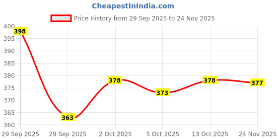 flipkart.com glori star Men Night Suit Set Black Printed glori star Price History Graph from 29 Sep 2025 to 24 Nov 2025