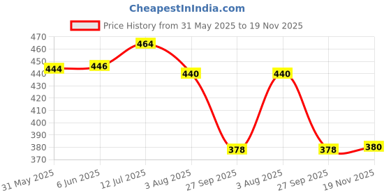 flipkart.com glori star Men Night Suit Set Multicolor Printed glori star Price History Graph from 31 May 2025 to 19 Nov 2025