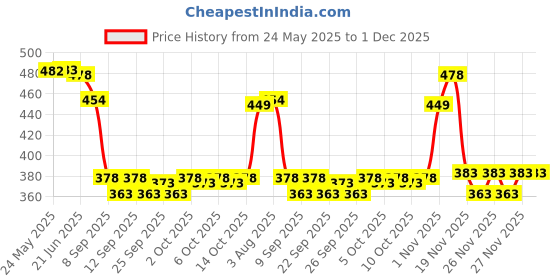 flipkart.com glori star Men Night Suit Set Multicolor Printed glori star Price History Graph from 24 May 2025 to 30 Nov 2025