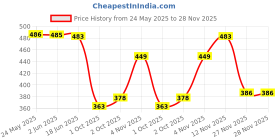 flipkart.com glori star Men Night Suit Set Multicolor Printed glori star Price History Graph from 24 May 2025 to 28 Nov 2025