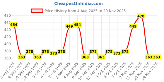flipkart.com glori star Men Night Suit Set Multicolor Printed glori star Price History Graph from 4 Aug 2025 to 29 Nov 2025