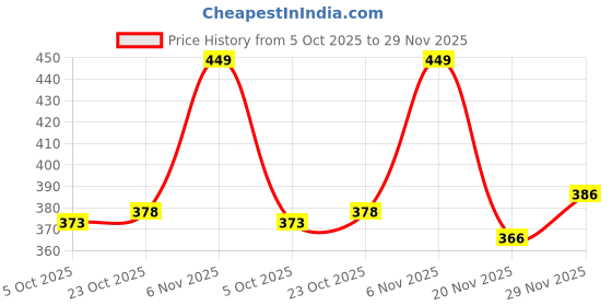 flipkart.com glori star Men Night Suit Set Multicolor Printed glori star Price History Graph from 5 Oct 2025 to 29 Nov 2025