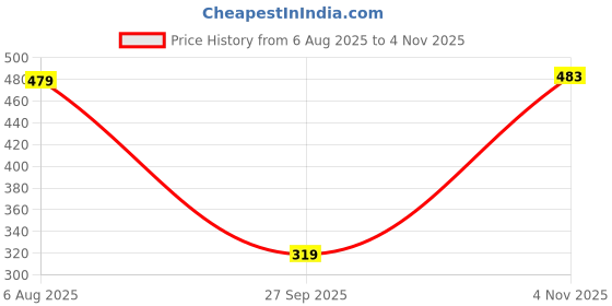 flipkart.com glori star Shirt Chino Shorts Co-ords Set glori star Price History Graph from 6 Aug 2025 to 4 Nov 2025