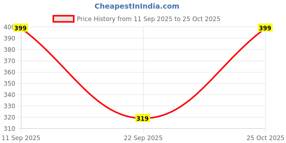 flipkart.com glori star Shirt Chino Shorts Co-ords Set glori star Price History Graph from 11 Sep 2025 to 25 Oct 2025