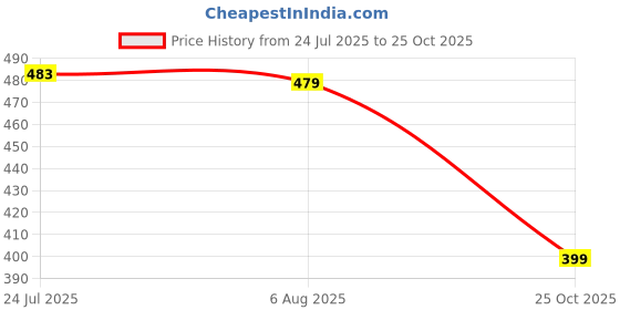 flipkart.com glori star Shirt Chino Shorts Co-ords Set glori star Price History Graph from 24 Jul 2025 to 25 Oct 2025