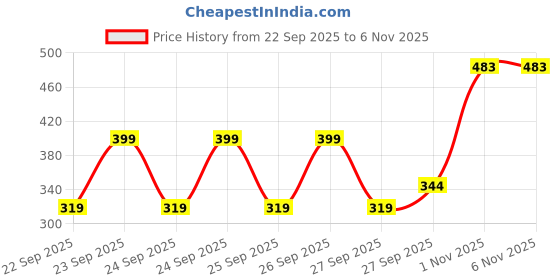 flipkart.com glori star Shirt Chino Shorts Co-ords Set glori star Price History Graph from 22 Sep 2025 to 6 Nov 2025