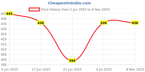 flipkart.com glori star Shirt Chino Shorts Western Set glori star Price History Graph from 5 Jun 2025 to 8 Nov 2025