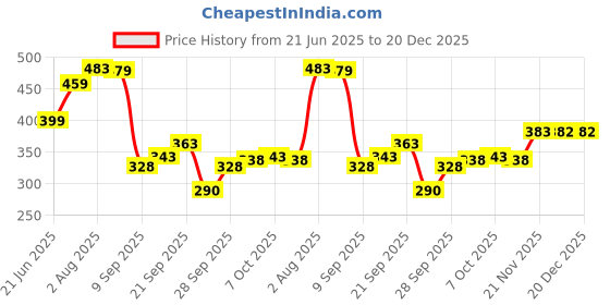 flipkart.com glori star Shirt Pant Co-ords Set glori star Price History Graph from 21 Jun 2025 to 20 Dec 2025
