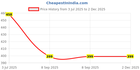 flipkart.com glori star Shirt Pant Co-ords Set glori star Price History Graph from 3 Jul 2025 to 2 Dec 2025