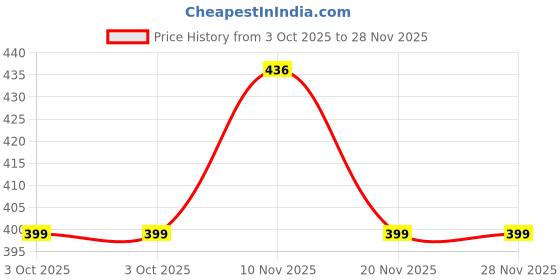 flipkart.com glori star Shirt Pant Co-ords Set glori star Price History Graph from 3 Oct 2025 to 28 Nov 2025