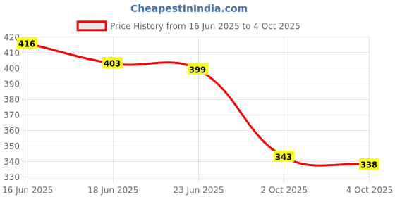 flipkart.com glori star Shirt Pant Co-ords Set glori star Price History Graph from 16 Jun 2025 to 4 Oct 2025
