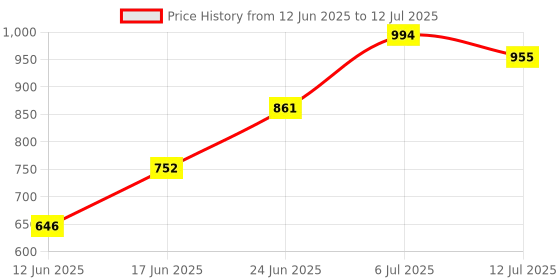 flipkart.com fossa Gloria Hand Shower with 2 Spray Setting Modes with 1.5 Mtr SS Hose Pipe , Hook Handheld fossa Price History Graph from 12 Jun 2025 to 12 Jul 2025