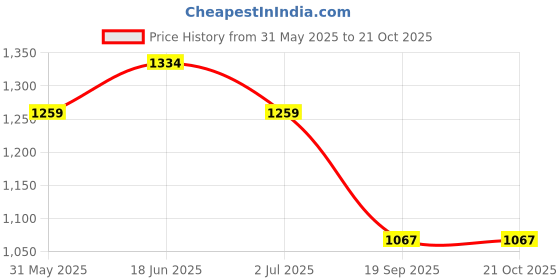 flipkart.com bata GLORIA LOAFER Bellies For Women bata Price History Graph from 31 May 2025 to 20 Oct 2025