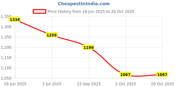 flipkart.com bata GLORIA LOAFER Bellies For Women bata Price History Graph from 19 Jun 2025 to 20 Oct 2025