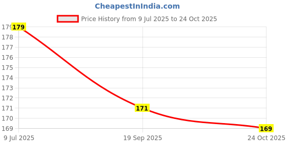 flipkart.com gloridec 2.7 inch Shree Shivay Namastubhyam Mantra Acrylic Sticker Double-sided Sticker gloridec Price History Graph from 9 Jul 2025 to 24 Oct 2025