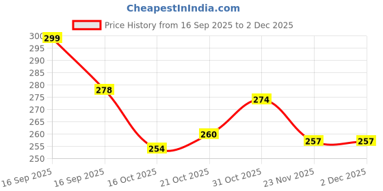 flipkart.com glorify Under Eye Roll-On for Reducing Dark Circles, Fine Lines ? 15ml glorify Price History Graph from 16 Sep 2025 to 2 Dec 2025