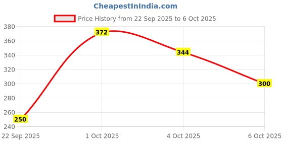 flipkart.com gloriosfashion Plastic Bangle Set gloriosfashion Price History Graph from 22 Sep 2025 to 6 Oct 2025