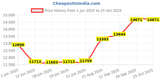 flipkart.com navsukh Glorious GLORIOUS Flourmill navsukh Price History Graph from 1 Jun 2025 to 24 Oct 2025