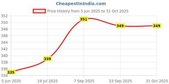 flipkart.com glorious Women Floral Print Viscose Rayon Anarkali Kurta glorious Price History Graph from 5 Jun 2025 to 31 Oct 2025