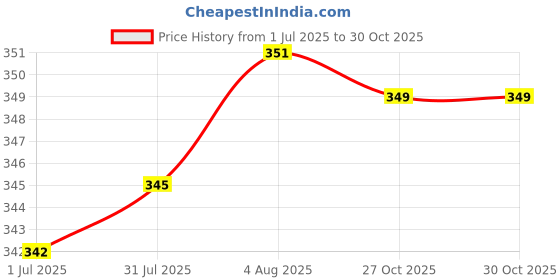 flipkart.com glorious Women Floral Print Viscose Rayon Anarkali Kurta glorious Price History Graph from 1 Jul 2025 to 30 Oct 2025